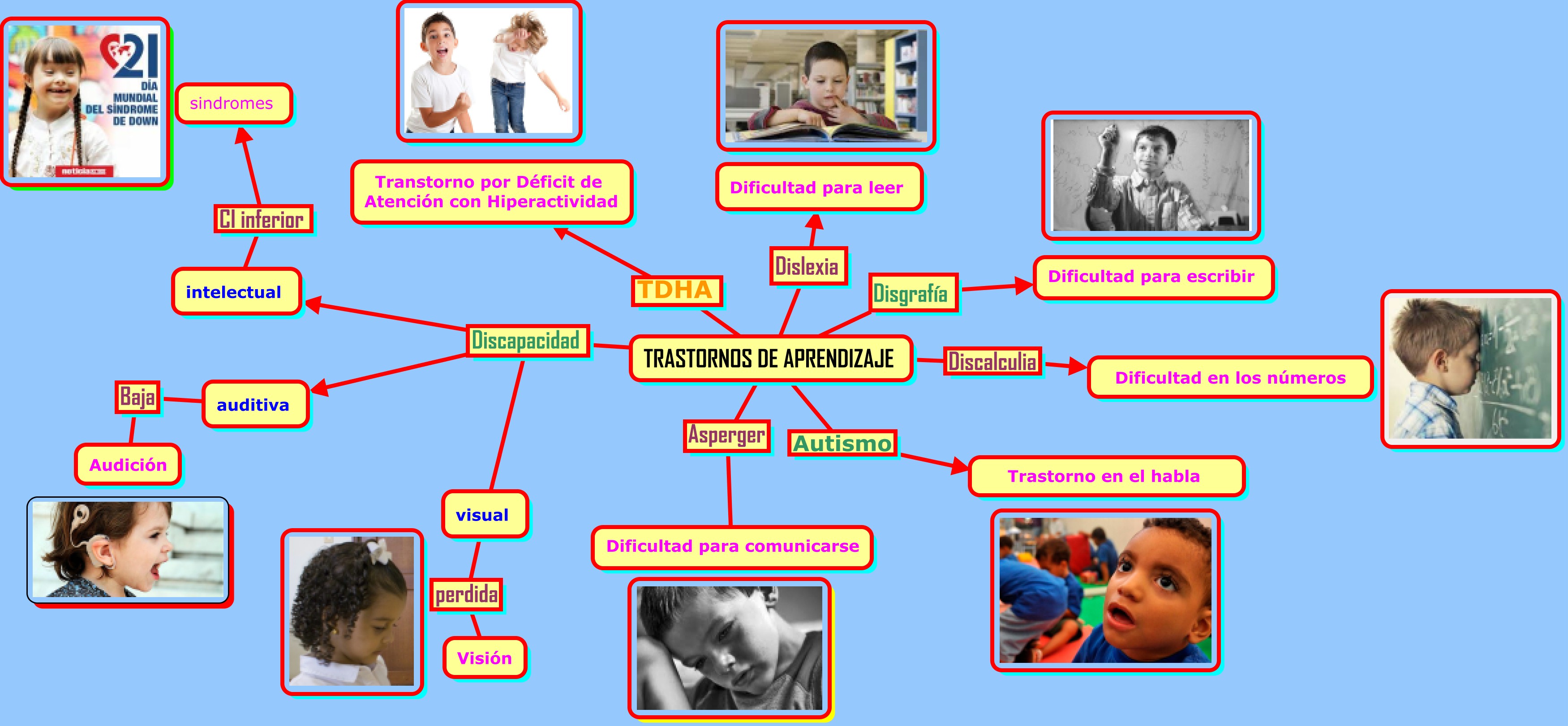 Mapa Conceptual De Los Trastornos De Aprendizaje My Xxx Hot Girl 0072